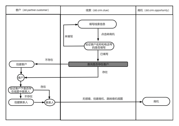 线索流程图