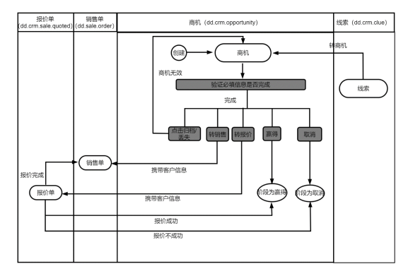 商机流程图