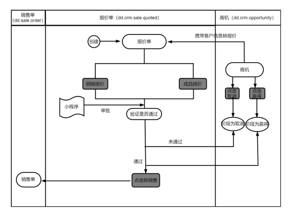 报价单流程图