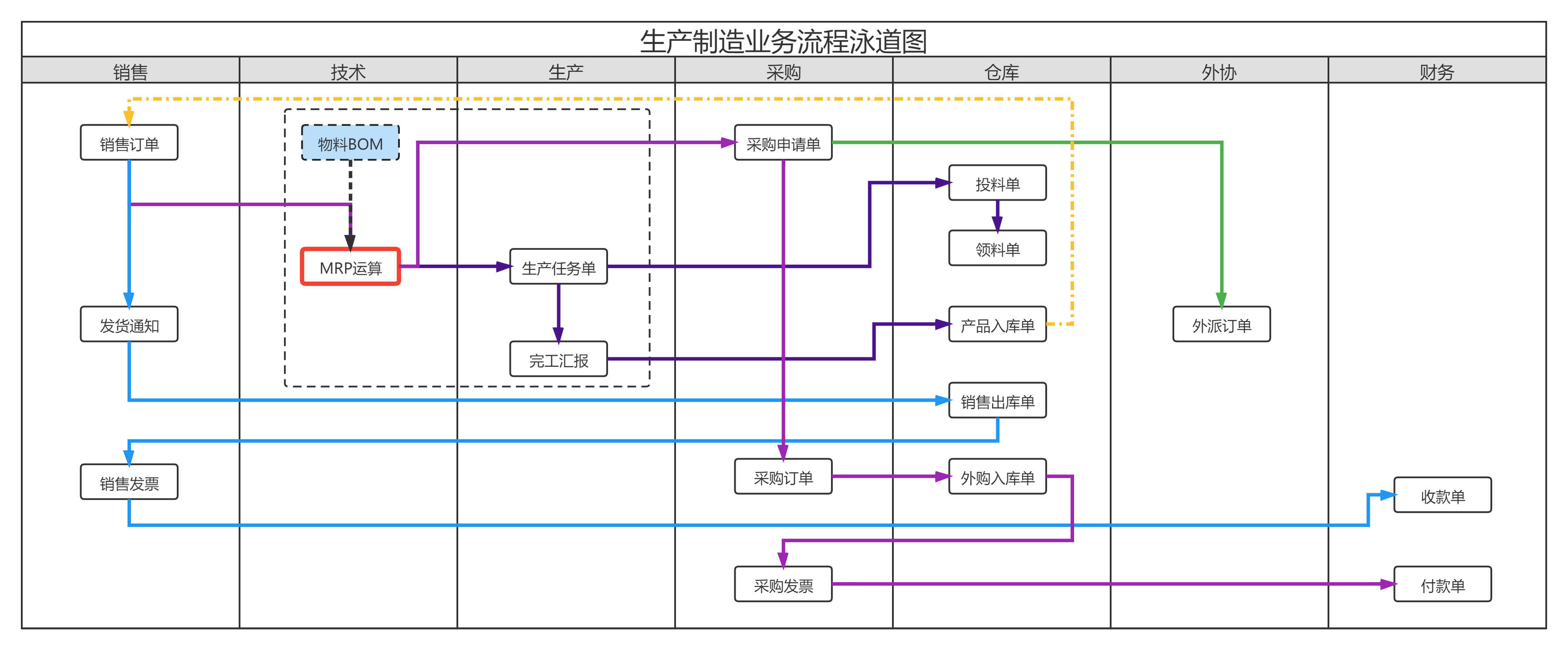 生产制造流程图