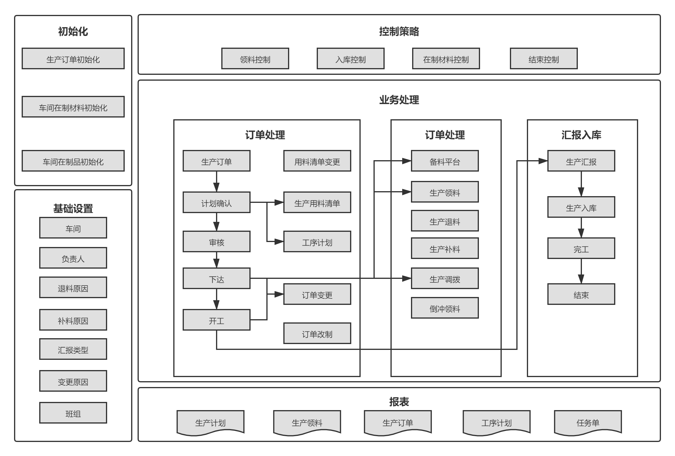制造管理流程图